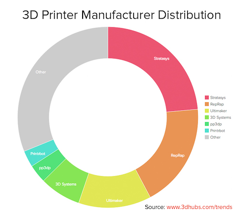 3D_hubs_trendreport_november_3d_druck_3d_printing4