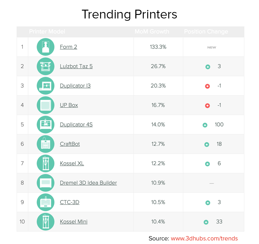 3d_hubs_trend_report_trending_printers