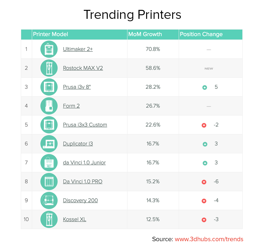 Trending Printers_3dhubs