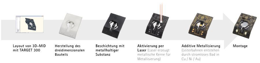 Herstellungsschritte von Mechatronic Integrated Devices (MID) per Laser-Direktstrukturierung (Quelle: Beta LAYOUT)