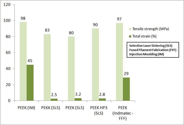 Figure 1: Tensile strength and strain comparison