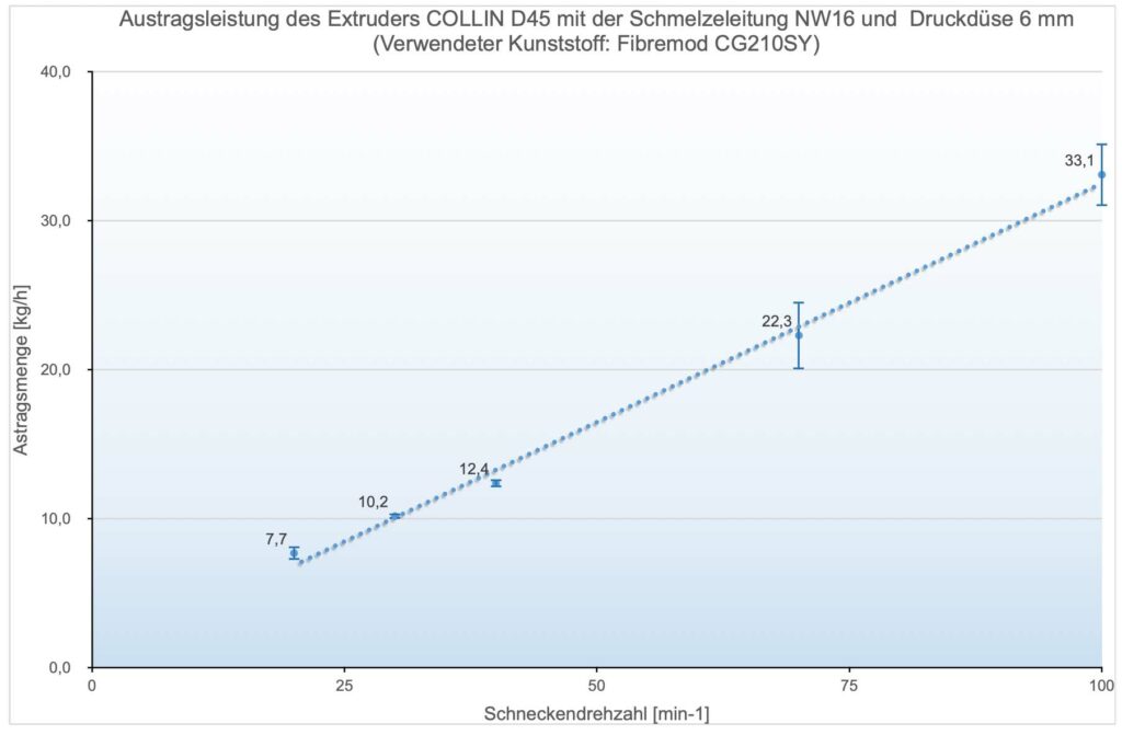  Die Austragsleistung des Extruders von Collin weist eine lineare Austragscharakteristik in Abhängigkeit der Drehzahl auf.