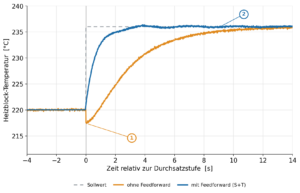 Temperatur, die mitdenkt: Wie M309 Temperature-Feedforward den FFF-Durchsatz steigert