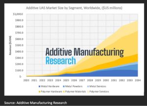 3D-Druck in Drohnen soll laut AM Research deutlich wachsen
