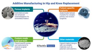 3D-Druck etabliert sich bei Hüft- und Knieimplantaten